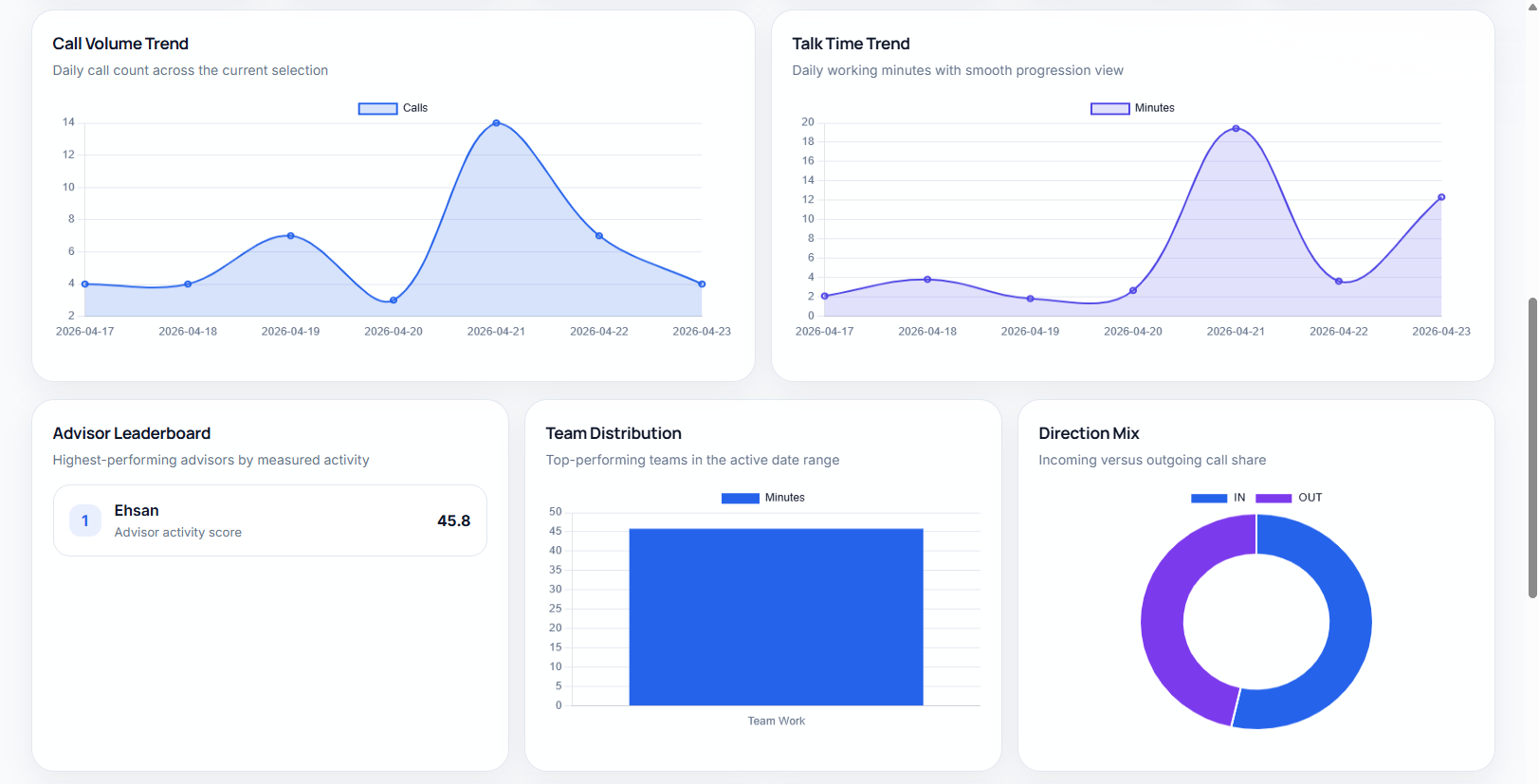 Analytics charts for call volume, talk time, advisor leaderboard, team distribution, and direction mix