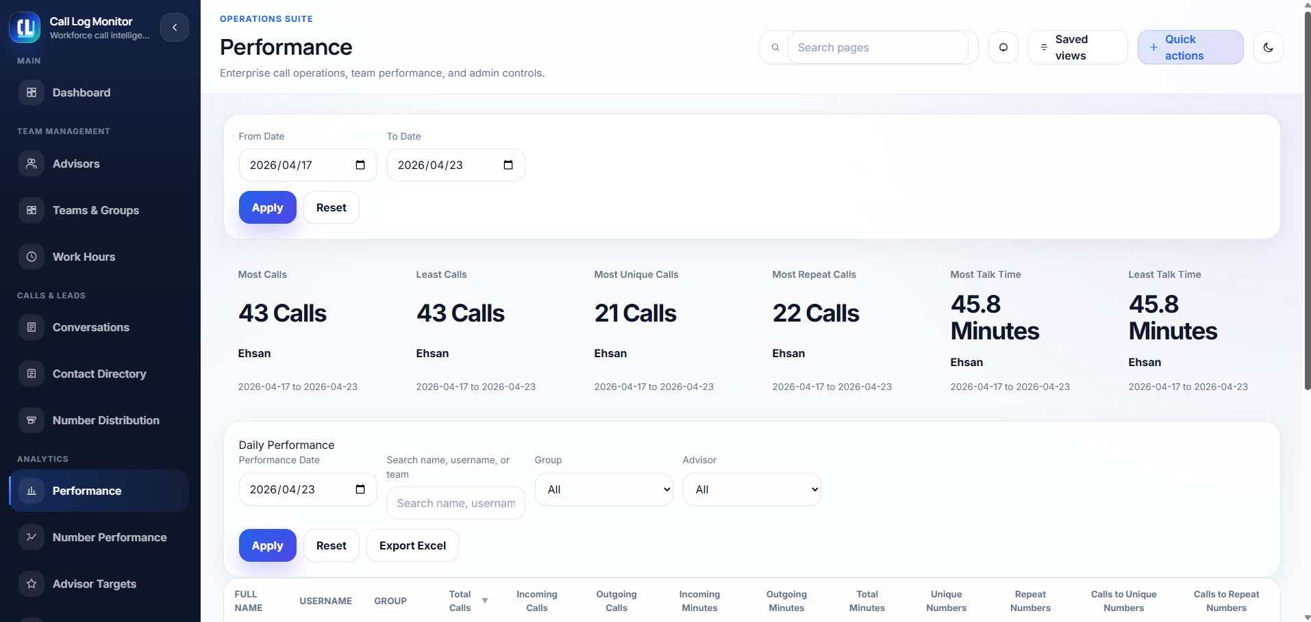 Performance screen with employee call counts, unique calls, repeat calls, and talk time comparison